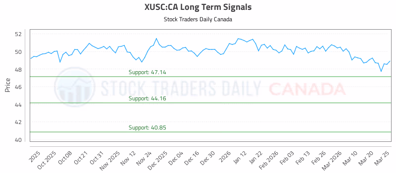 Stock Chart for XUSC:CA