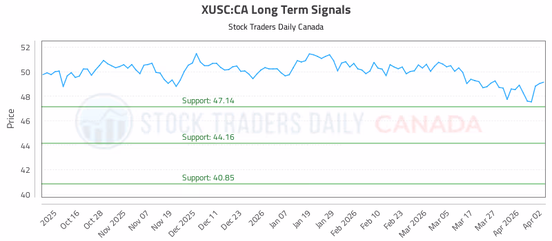 Stock Chart for XUSC:CA