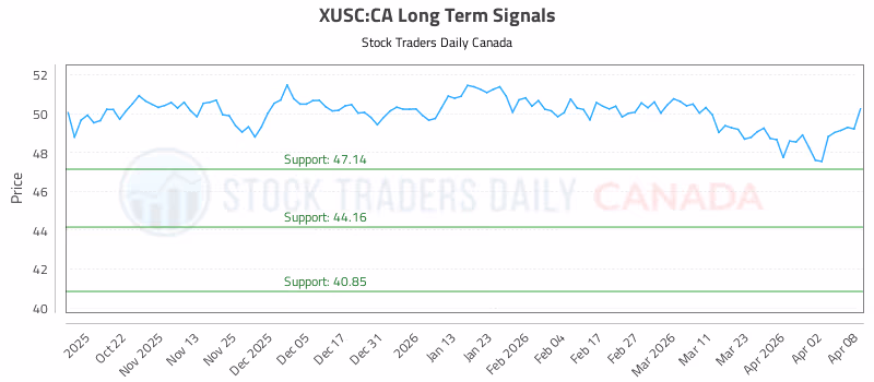 Stock Chart for XUSC:CA