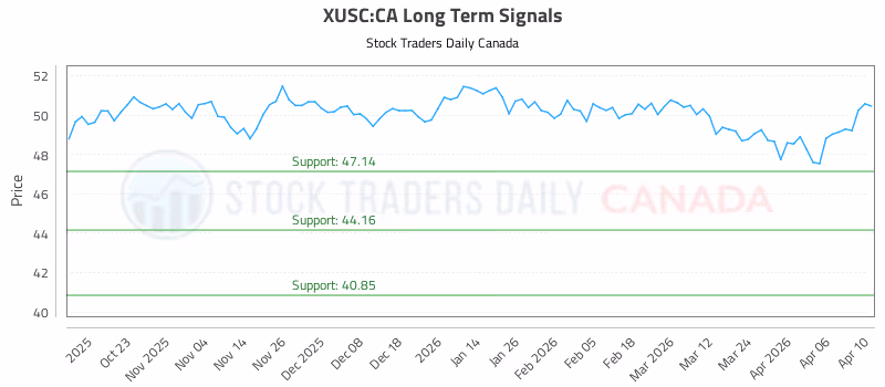 Stock Chart for XUSC:CA