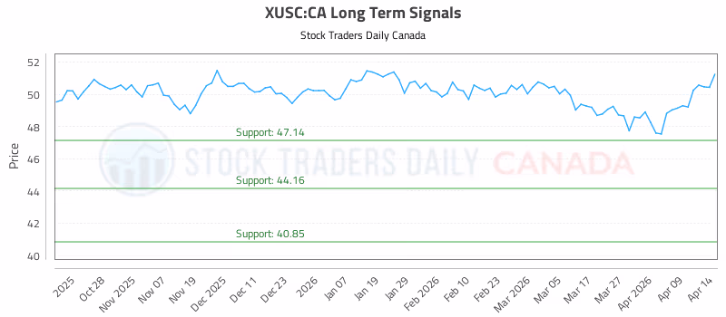 Stock Chart for XUSC:CA