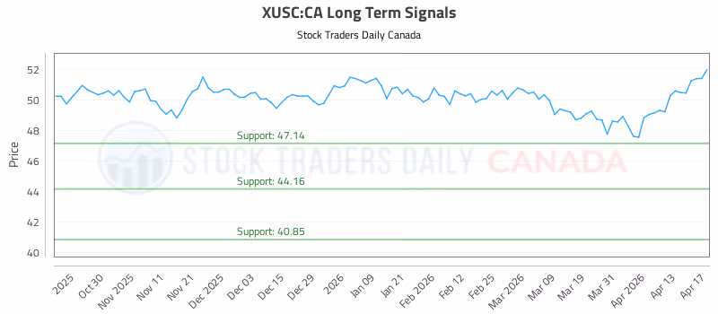 Stock Chart for XUSC:CA