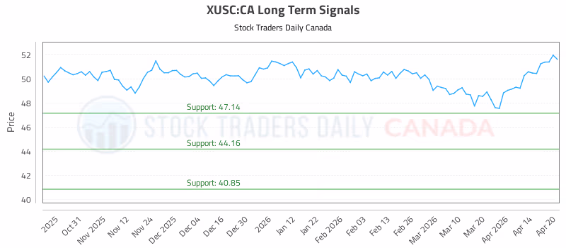 Stock Chart for XUSC:CA