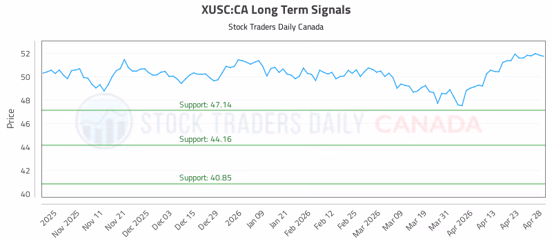 Stock Chart for XUSC:CA