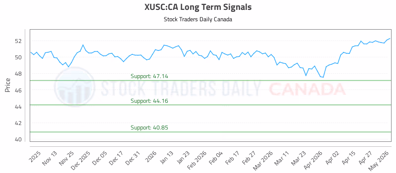 Stock Chart for XUSC:CA