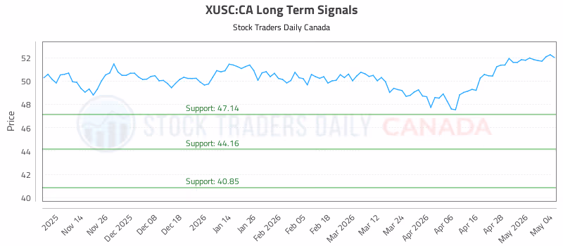 Stock Chart for XUSC:CA