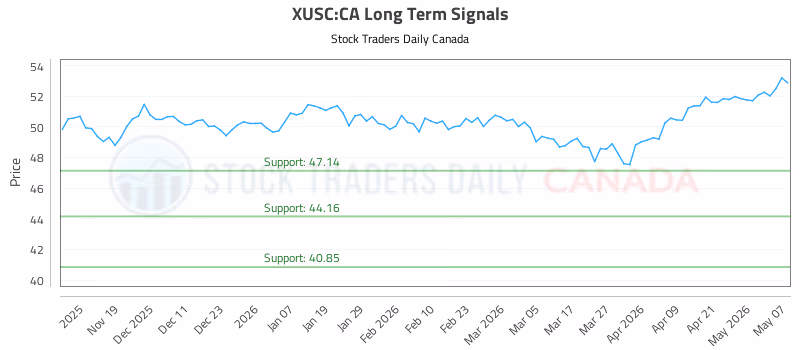 Stock Chart for XUSC:CA