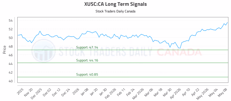 Stock Chart for XUSC:CA