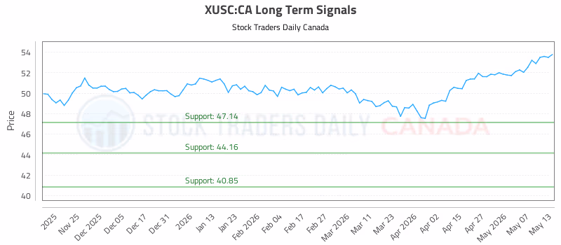 Stock Chart for XUSC:CA