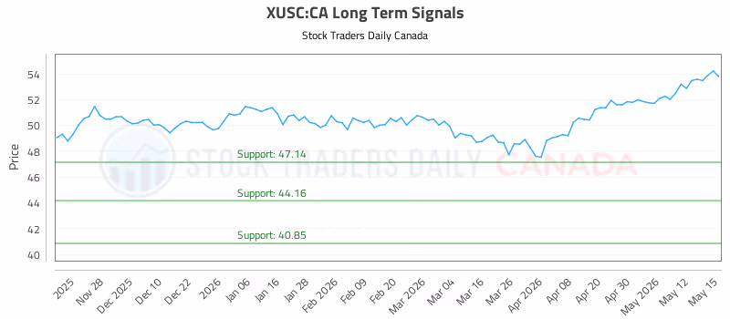 Stock Chart for XUSC:CA