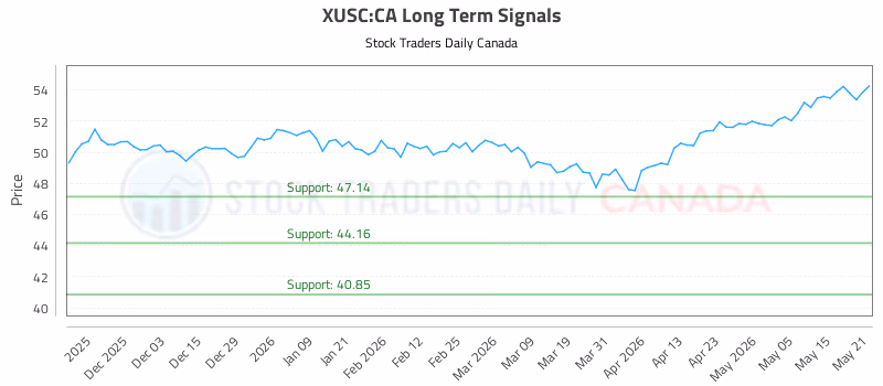 Stock Chart for XUSC:CA