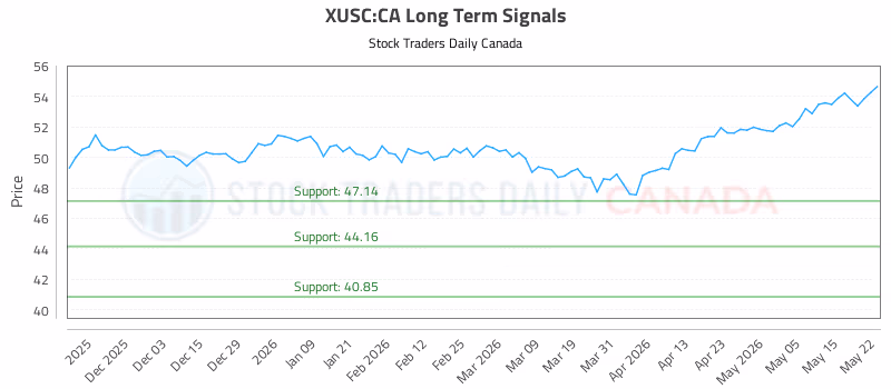 Stock Chart for XUSC:CA