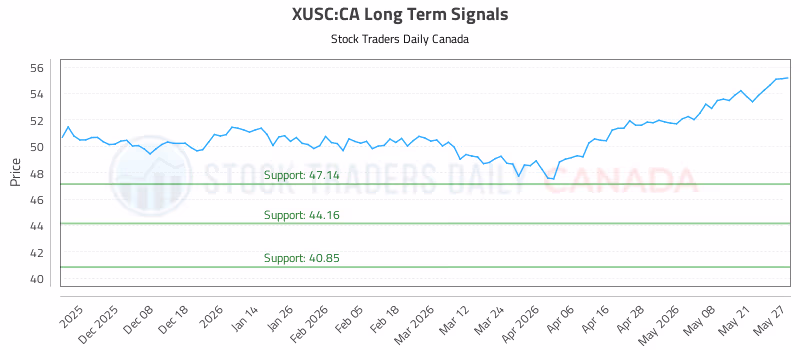 Stock Chart for XUSC:CA