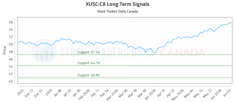 Stock Chart for XUSC:CA