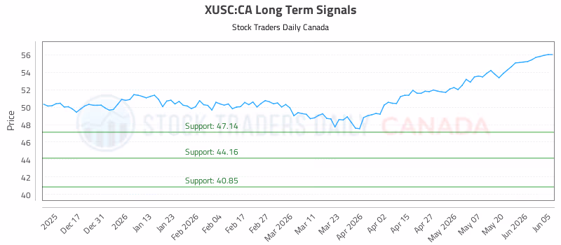 Stock Chart for XUSC:CA