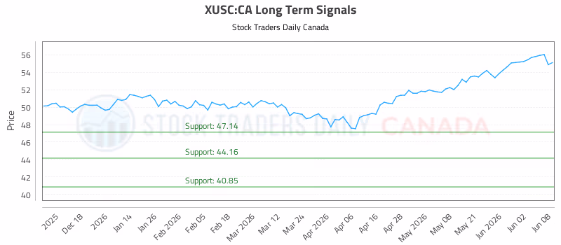 Stock Chart for XUSC:CA