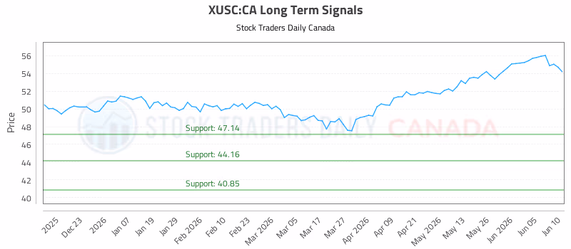 Stock Chart for XUSC:CA