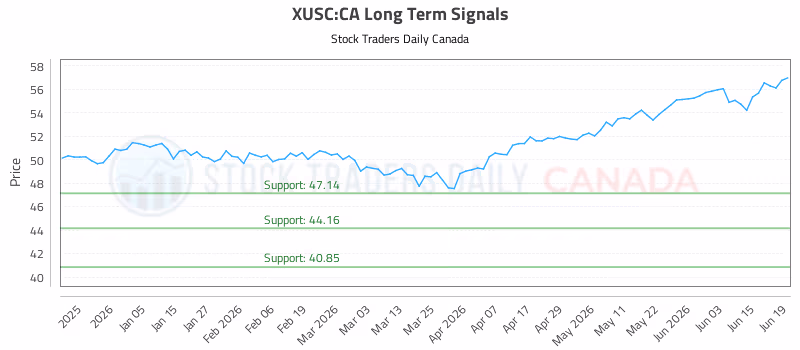 Stock Chart for XUSC:CA