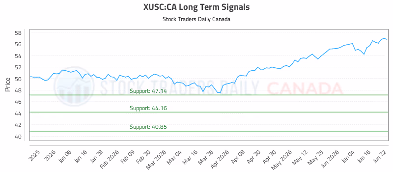Stock Chart for XUSC:CA