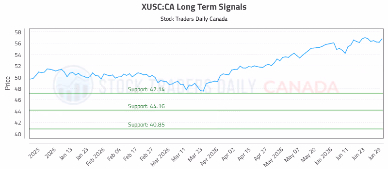 Stock Chart for XUSC:CA