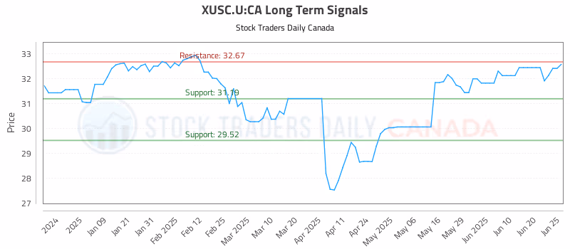 Stock Chart for XUSC.U:CA
