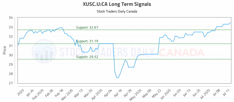 Stock Chart for XUSC.U:CA