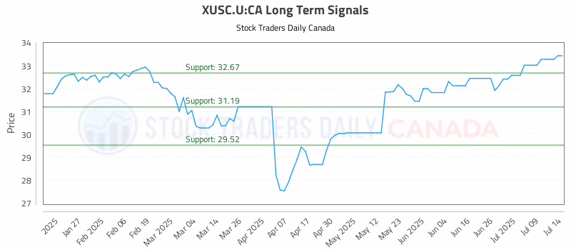 Stock Chart for XUSC.U:CA