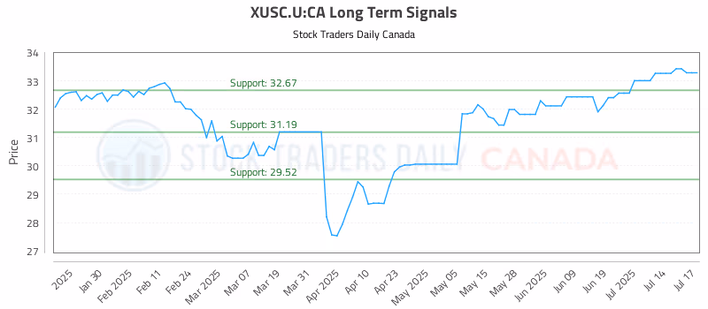 Stock Chart for XUSC.U:CA