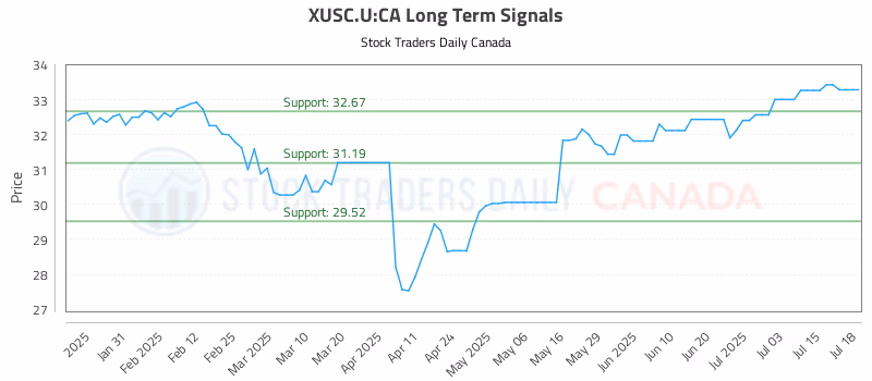 Stock Chart for XUSC.U:CA
