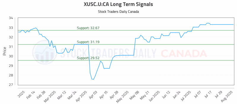 Stock Chart for XUSC.U:CA