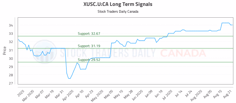 Stock Chart for XUSC.U:CA