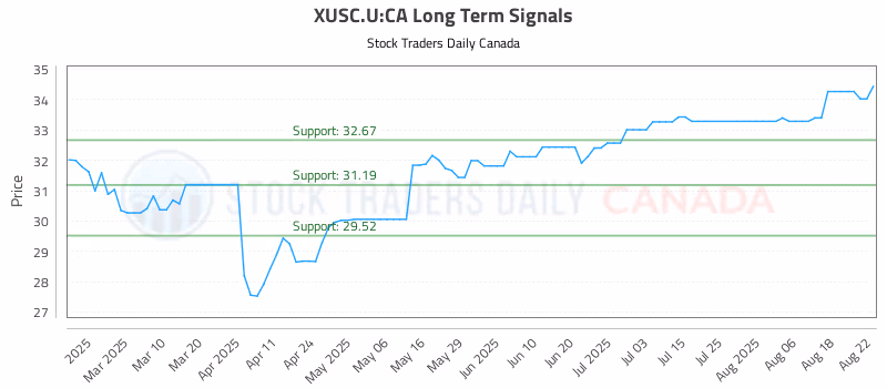 Stock Chart for XUSC.U:CA