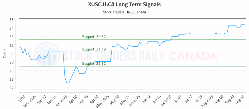 Stock Chart for XUSC.U:CA