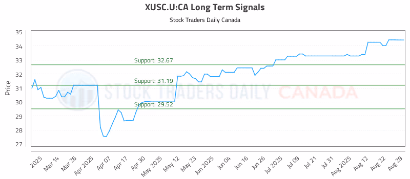 Stock Chart for XUSC.U:CA