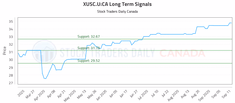 Stock Chart for XUSC.U:CA