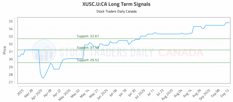 Stock Chart for XUSC.U:CA