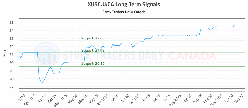 Stock Chart for XUSC.U:CA