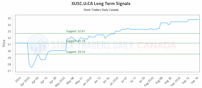 Stock Chart for XUSC.U:CA