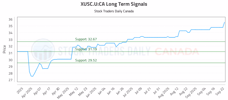 Stock Chart for XUSC.U:CA