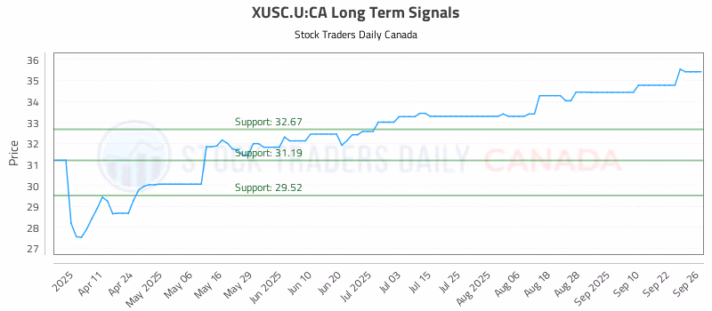 Stock Chart for XUSC.U:CA