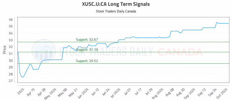 Stock Chart for XUSC.U:CA