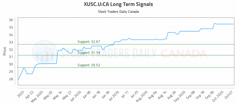 Stock Chart for XUSC.U:CA
