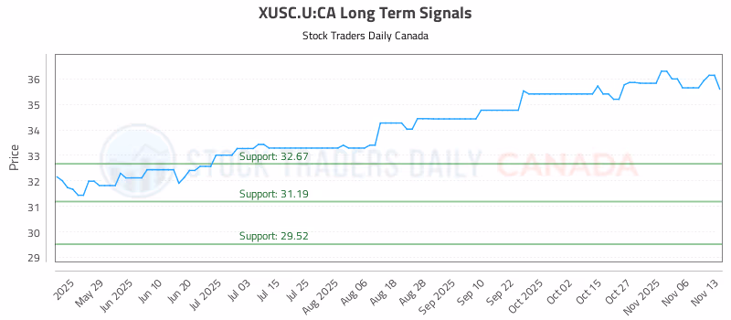 Stock Chart for XUSC.U:CA
