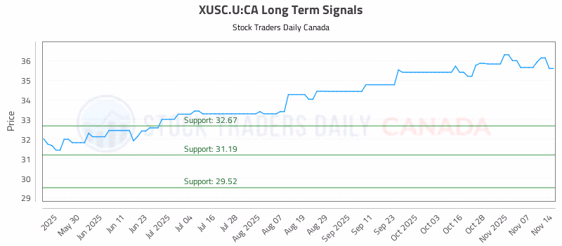 Stock Chart for XUSC.U:CA