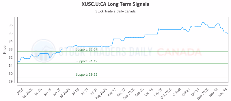 Stock Chart for XUSC.U:CA