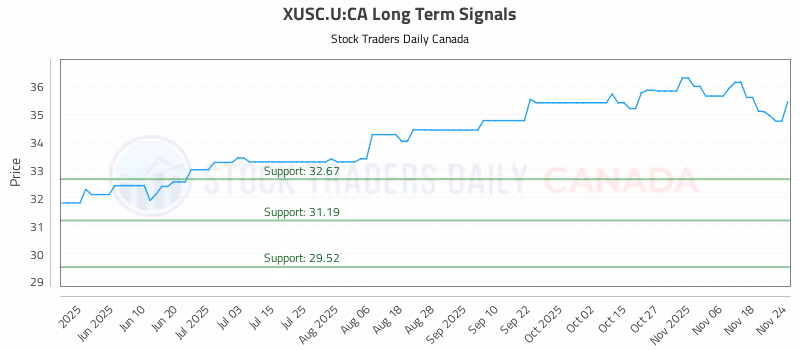 Stock Chart for XUSC.U:CA
