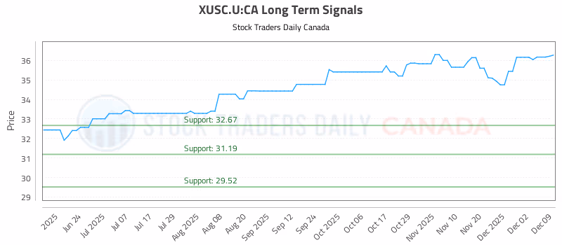 Stock Chart for XUSC.U:CA
