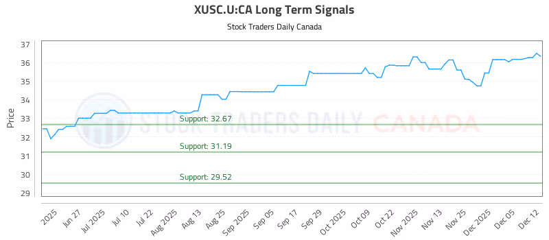 Stock Chart for XUSC.U:CA