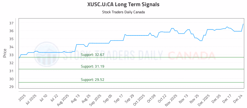 Stock Chart for XUSC.U:CA