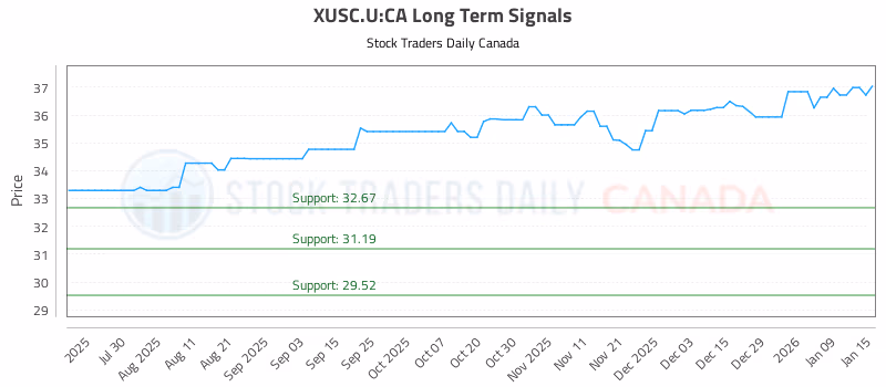 Stock Chart for XUSC.U:CA